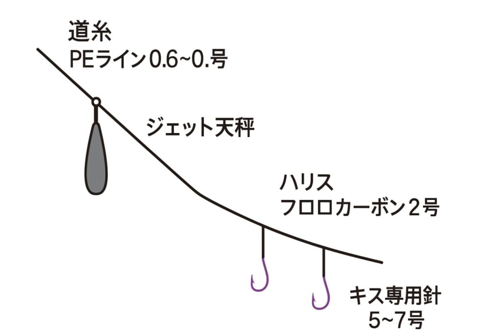 PEライン0.6~0.8号にジェット天秤を付け、フロロ2号ハリスでキス専用5~7号の2~3本針を配した基本仕掛け図
